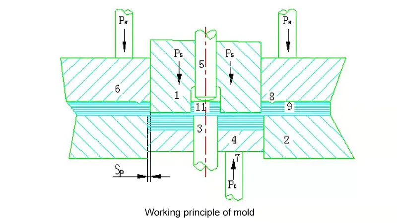 Working principle of the die