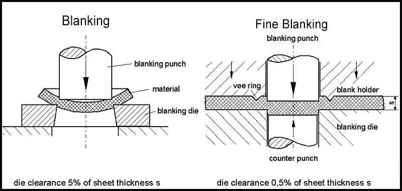 diferencia entre el blanking ordinario y el blanking fino