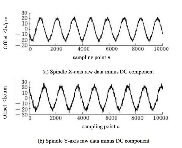 Error data after removal of the DC component