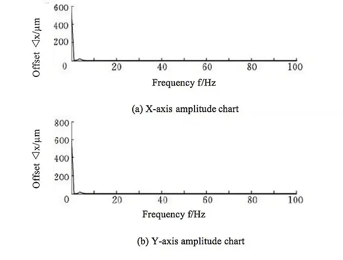Spectral analysis results of measured data