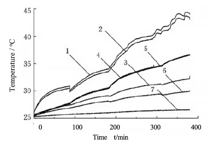 Temperature measurement of the machine tool spindle