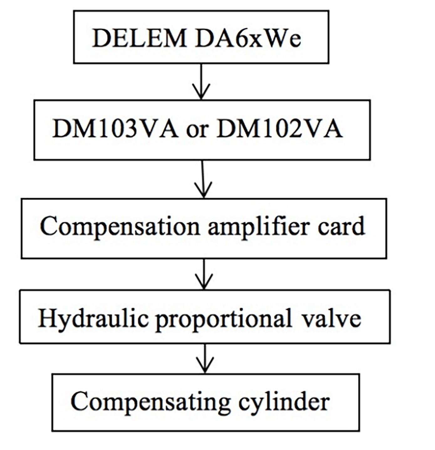 Fig. 1 Block diagram of control principle