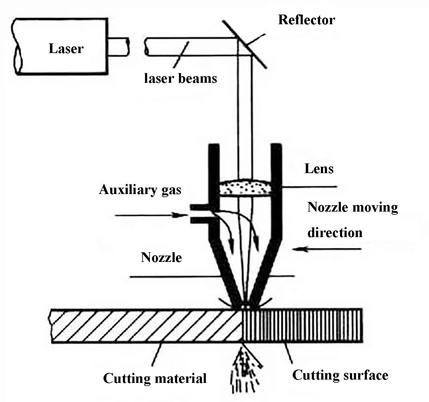 Fig. 1 Principio del corte por láser
