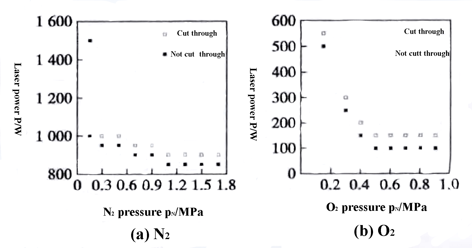 Fig. 11 Influence of laser power and auxiliary gas pressure on laser cutting ability
