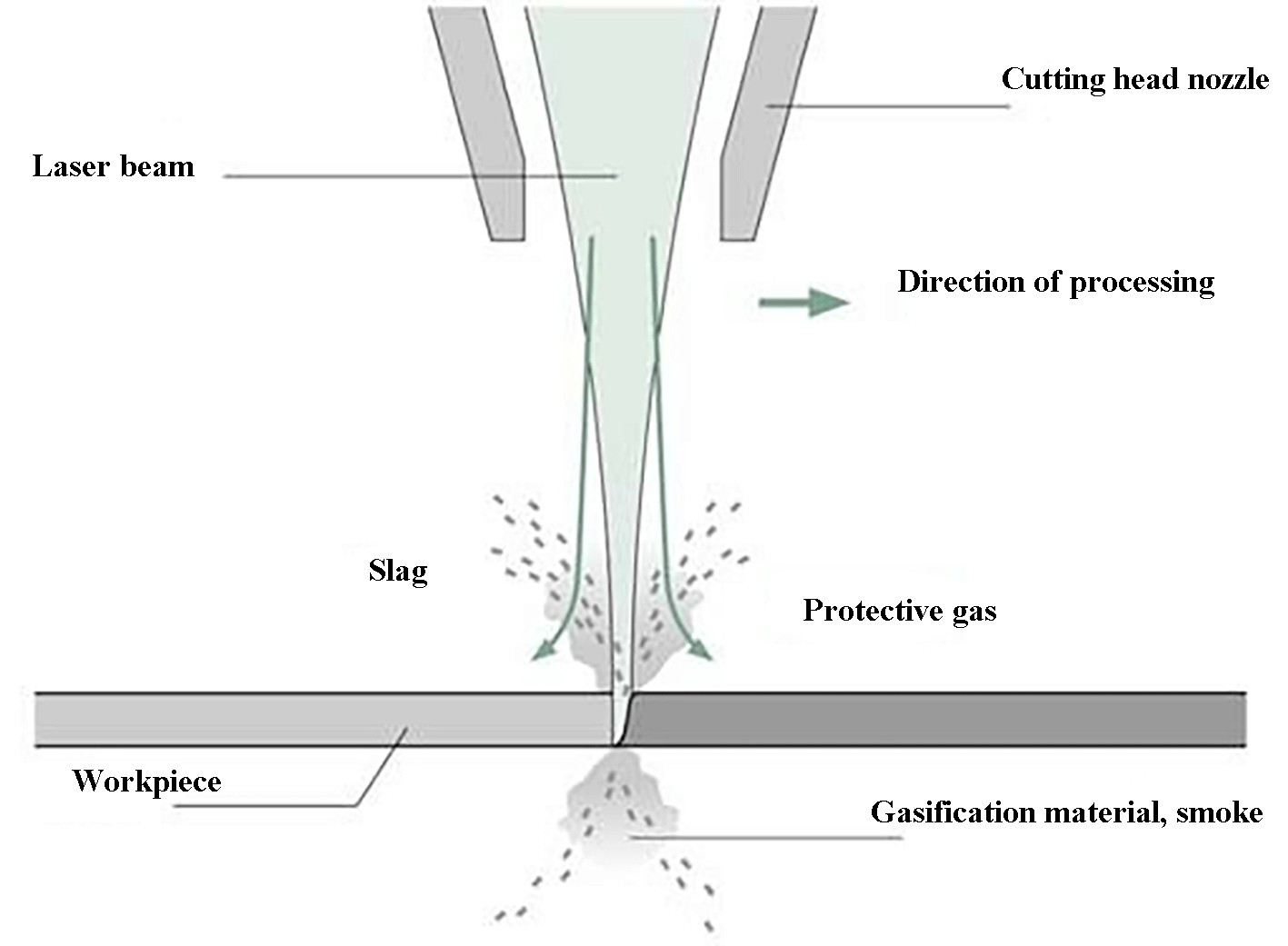 Fig. 2 Corte por gasificación láser