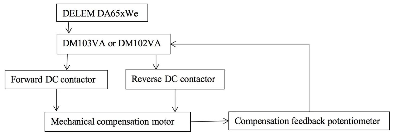 Fig. 3 Block diagram of mechanical compensation principle