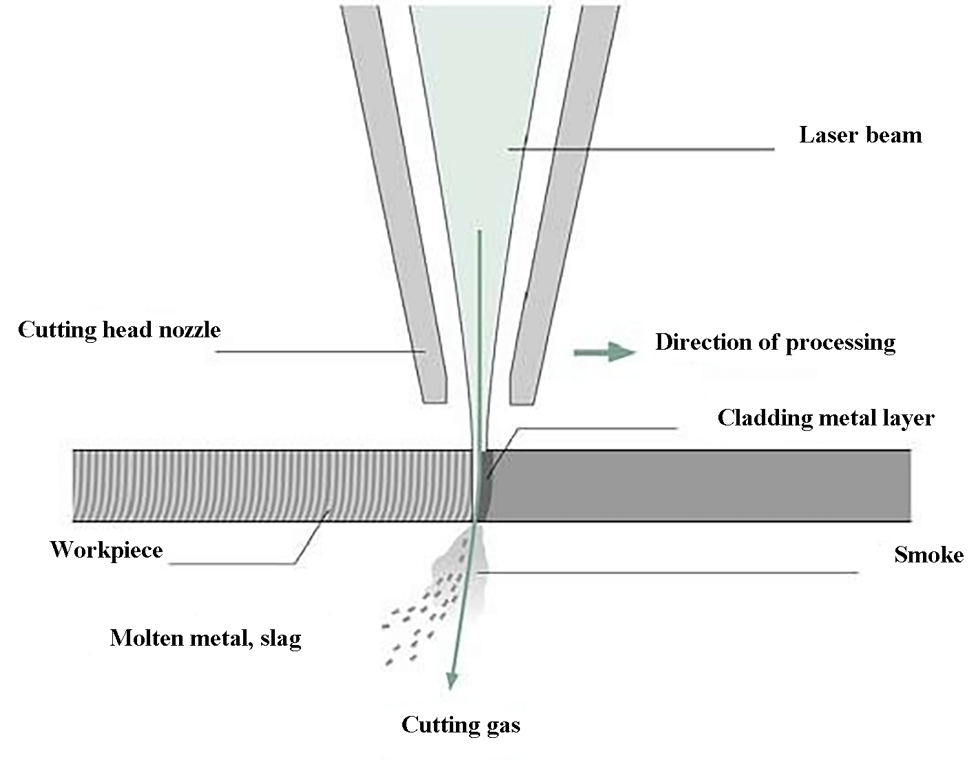 Fig. 3 Laser melting cutting