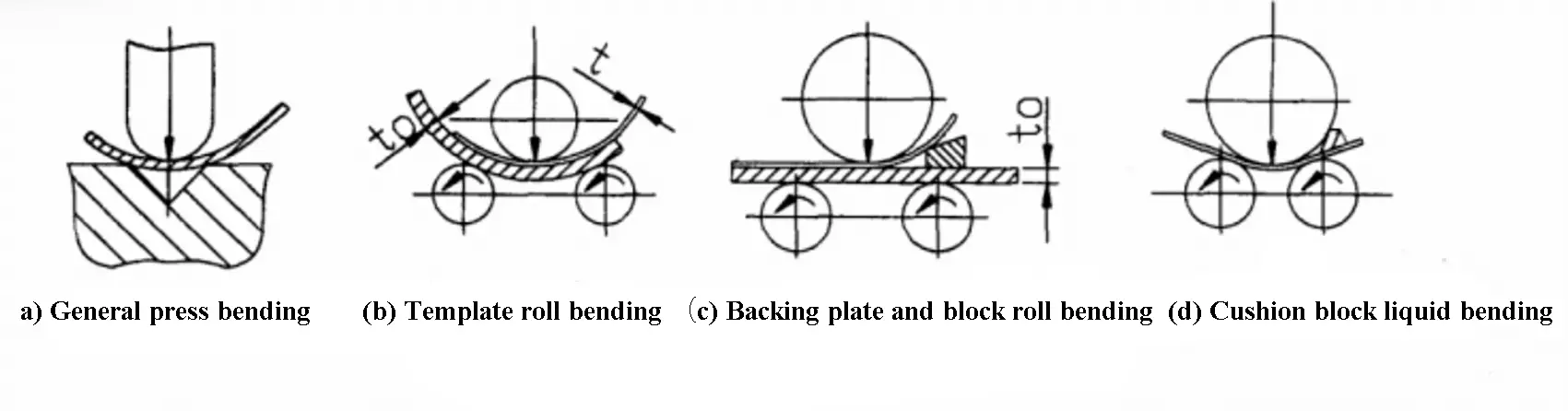 Fig.1 Common pre-bending methods