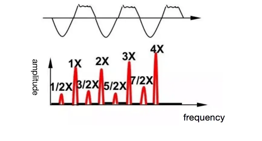 Rotor friction