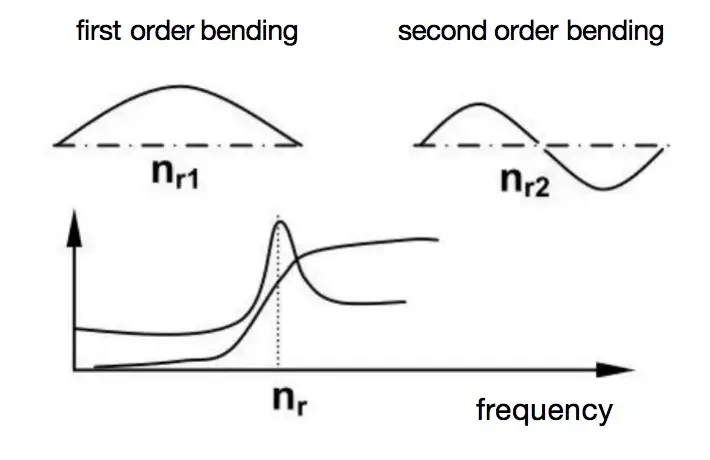 Resonance