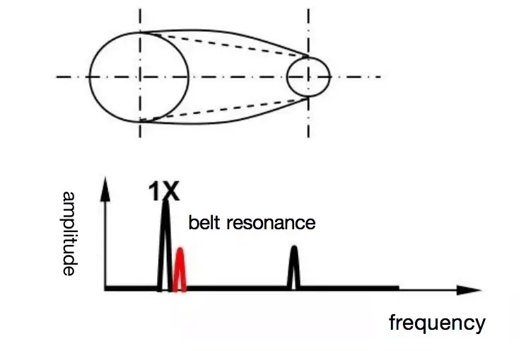 Belt resonance