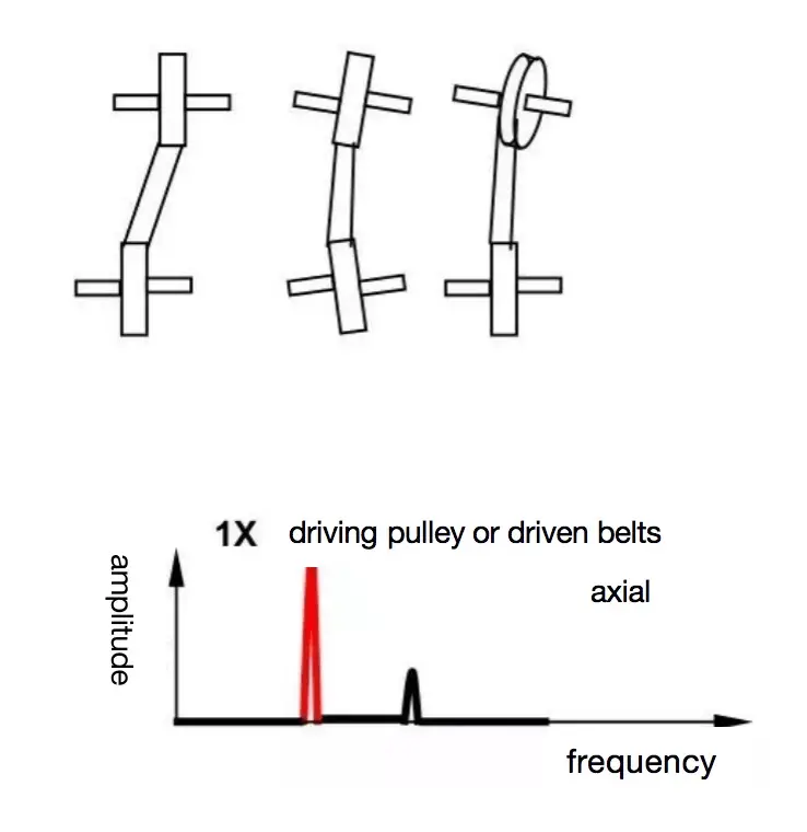 Belt/pulley misalignment