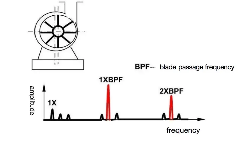  Blade passage frequency