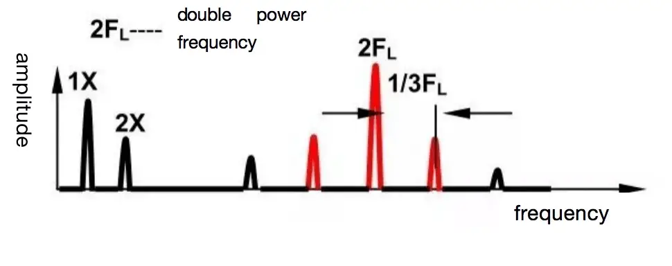 Power supply phase fault