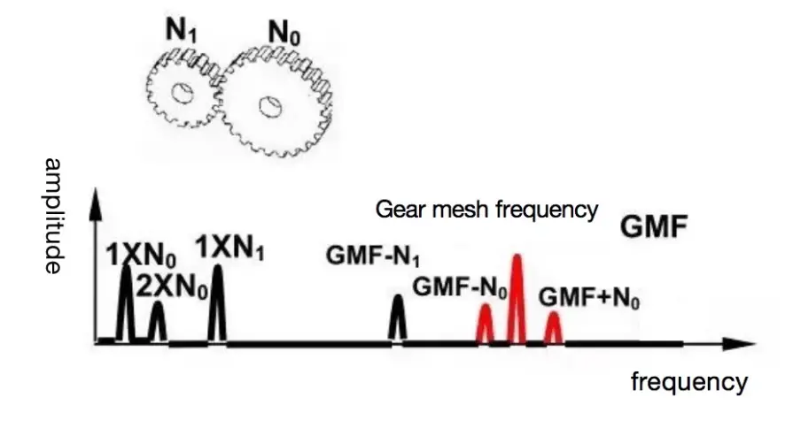 Gear failure