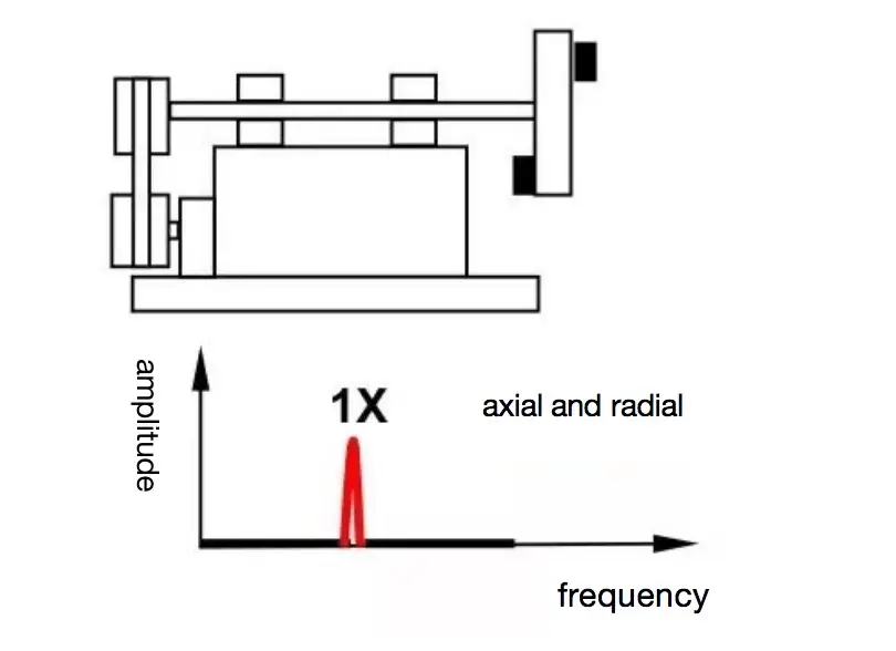 Cantilever rotor imbalance