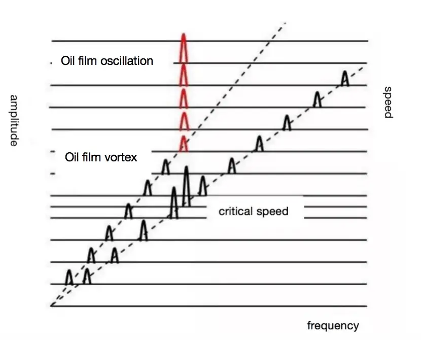 Oil film oscillation instability