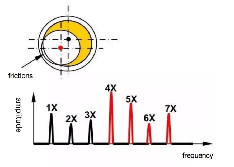 Sliding bearing wear/clearance failure