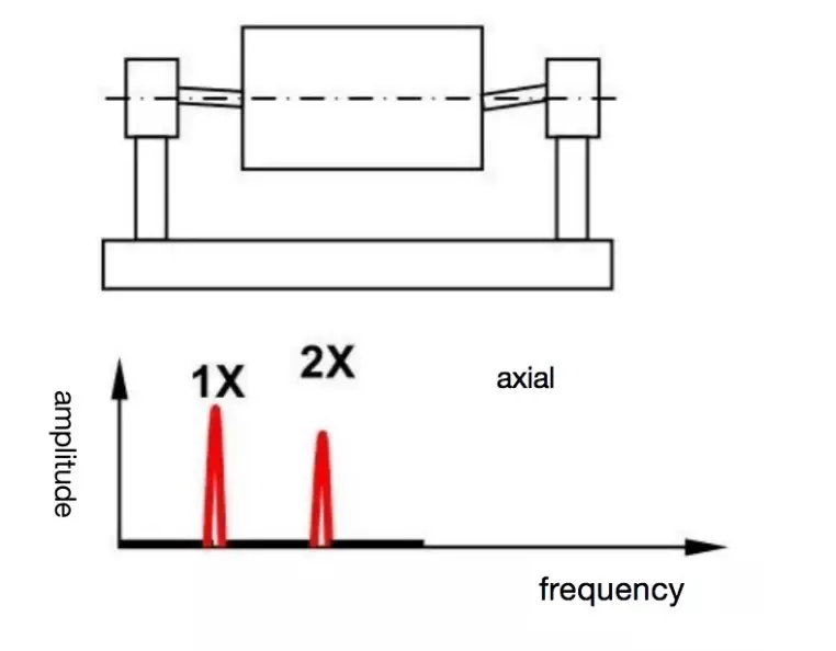 Bending axis