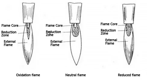 Flame adjustment