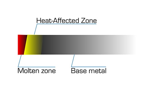 Heat affected zone
