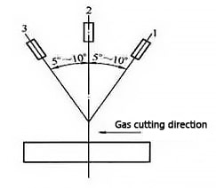 The relationship between the cutting inclination of the cutting nozzle and the cutting thickness