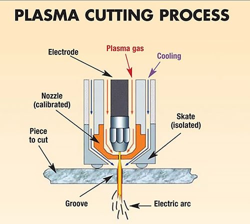 Working Gases