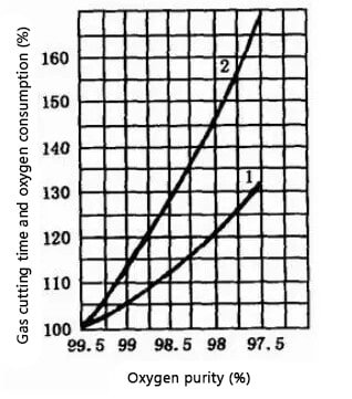 the influence curve of oxygen purity on gas cutting time and oxygen consumption