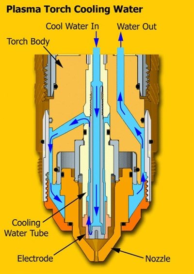 water-cooled machines