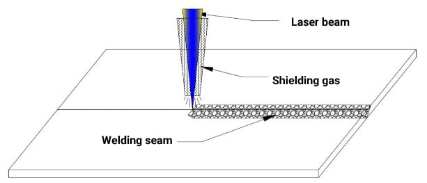 Coaxial shielding gas