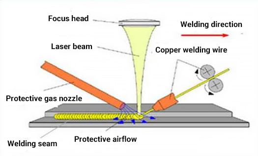 Features of laser welding