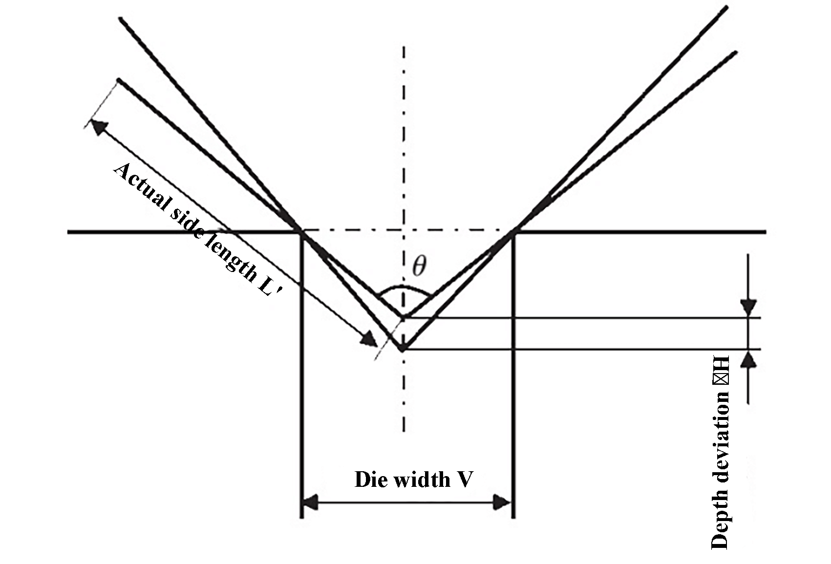 Fig. 1 Effect of flatness error of worktable on bending angle error.