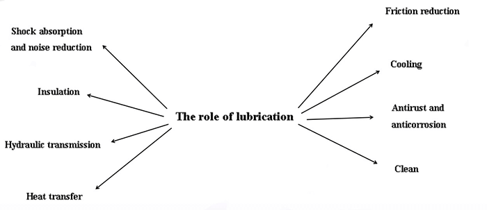 Fig. 1 The functions of lubrication