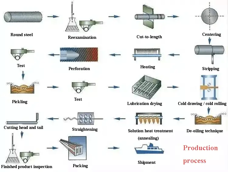 Fig. 1 The steel production process.