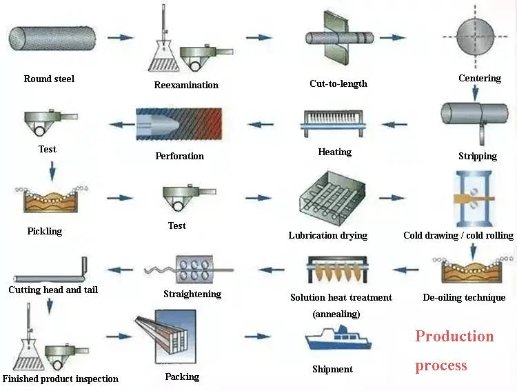 Fig. 1 O processo de produção do aço.