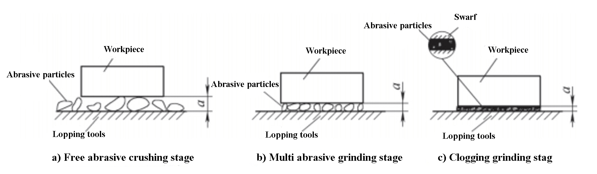 Fig. 1 Wet lapping process