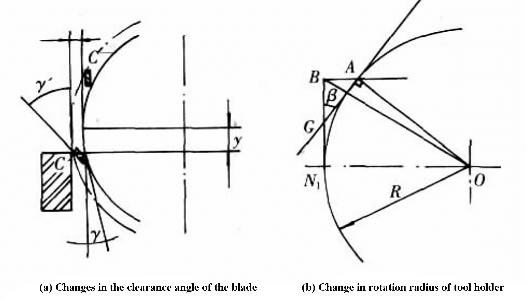 Fig. 2 Modificación del ángulo de juego y del radio de rotación del filo de la cuchilla en el proceso de cizallado de chapa oscilante