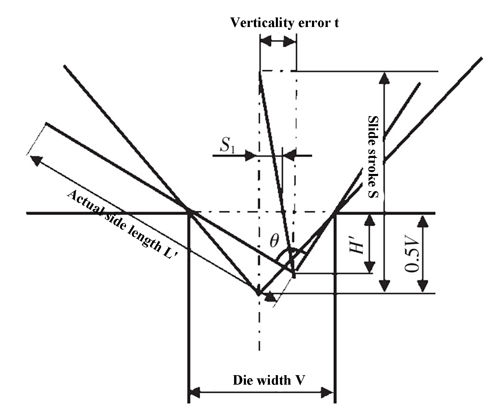 Fig. 3 Influence of slider stroke on perpendicularity of working face and bending accuracy