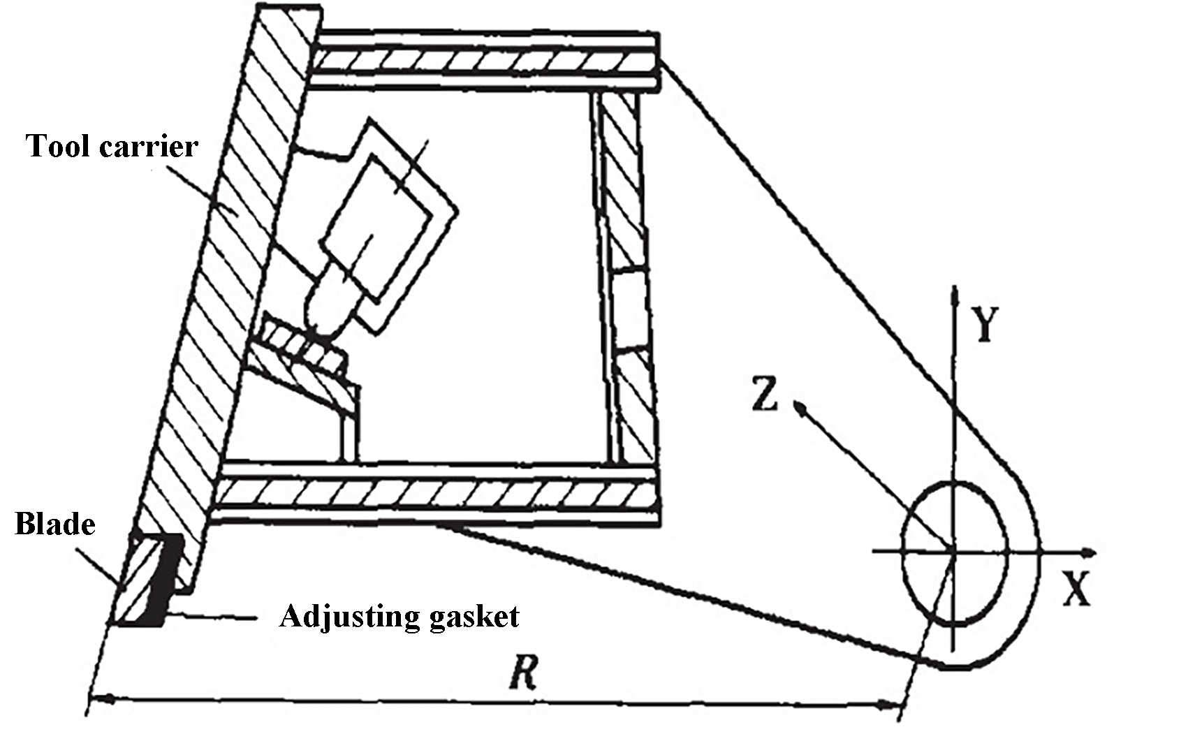 Fig. 3 The adjustment of blade