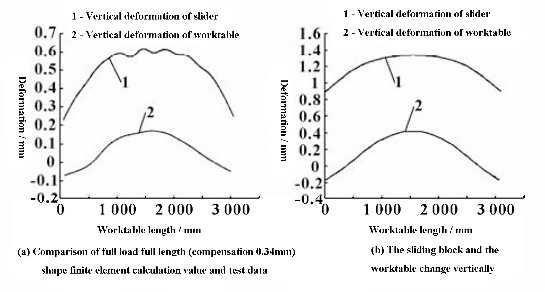 Fig. 4 Comparison of vertical deformation between slide block and worktable