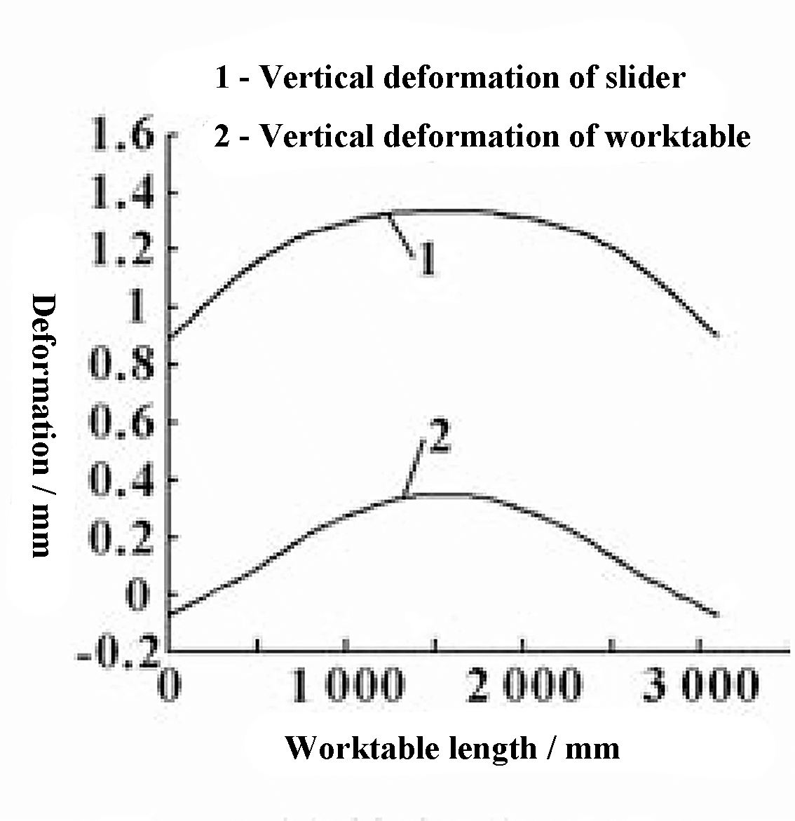 Fig. 6 Comparación de la deformación vertical del bloque de deslizamiento y de la mesa de trabajo tras la optimización de la compensación