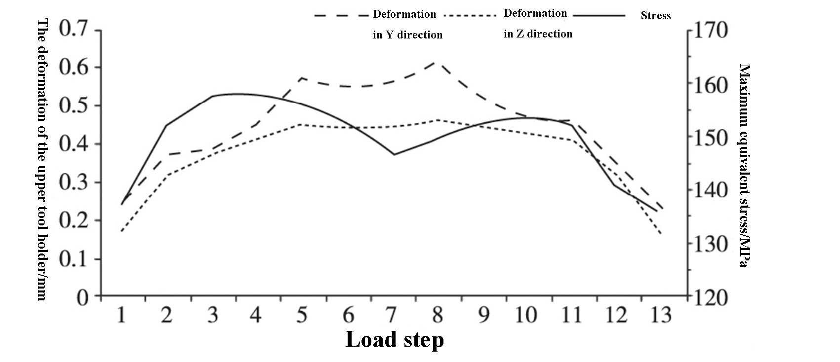 Fig. 6 Deformation and maximum equivalent stress of upper tool holder in Y and Z directions