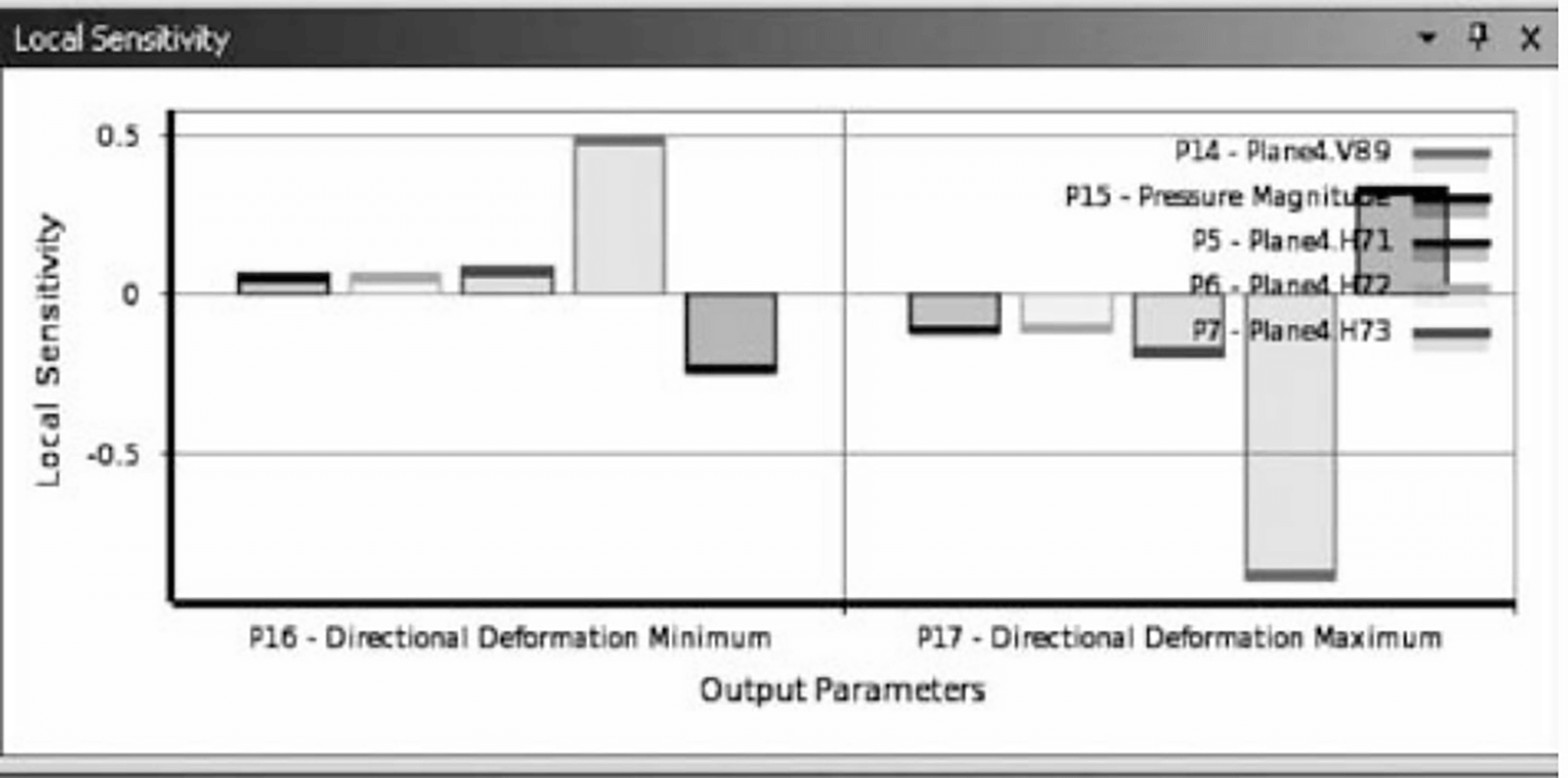 Fig. 7 Resultados de la sensibilidad de los parámetros en los puntos de respuesta