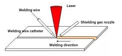 Laser brazing welding principle.