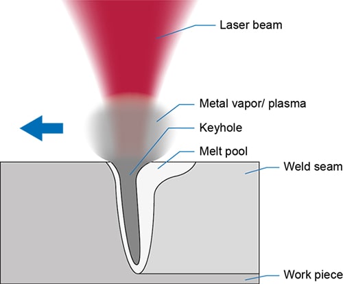 Laser deep penetration welding