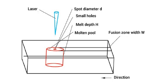 Principle of laser welding