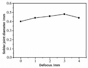 Relationship between solder joint diameter and defocus