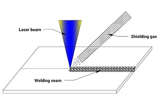 Shielding Gas For Laser Welding