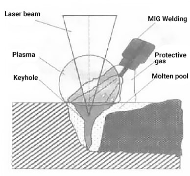 basic principle of laser-MIG composite welding