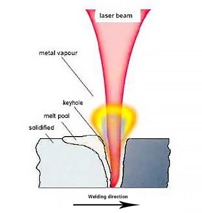 principles of laser deep fusion welding